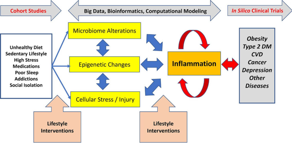 Clinical results improve through the application of Lifestyle Medicine practices 1