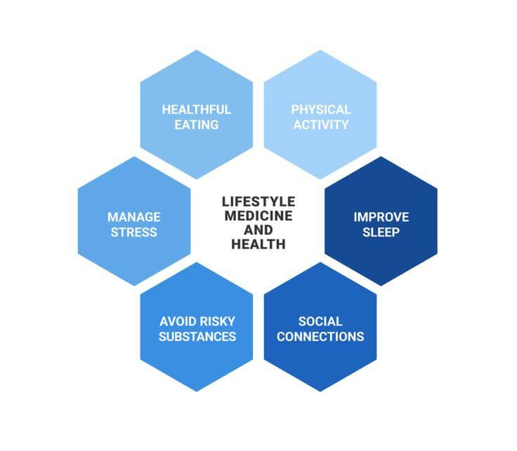 The six core pillars of Lifestyle Medicine 1